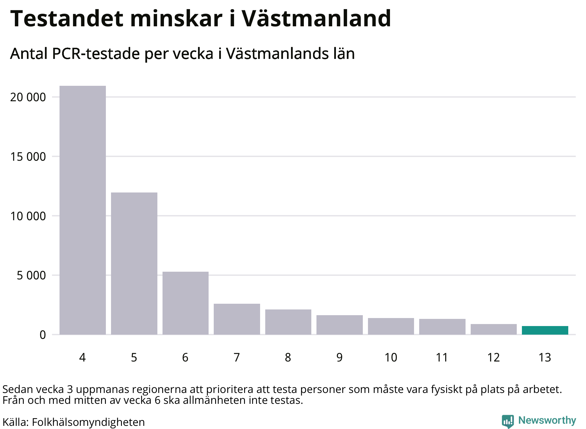 Antal tester per vecka